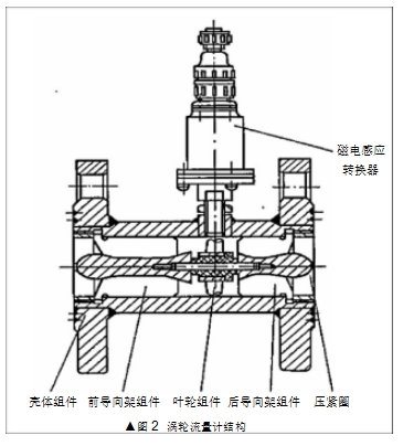 ▲圖 2  渦輪流量計結構