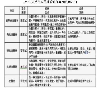 表1 天然氣流量計設計優點和應用方向