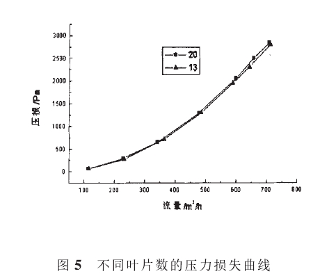 圖5不同葉片數的壓力損失曲線