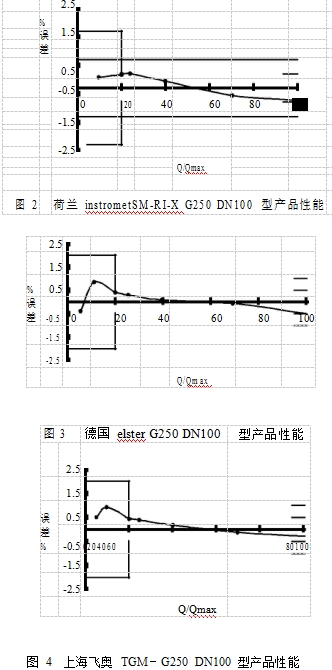 圖 2  荷蘭 instrometSM-RI-X G250 DN100 型產品性能 圖 3 德國 elster G250 DN100 型產品性能 圖 4  上海飛奧 TGM－G250  DN100 型產品性能
