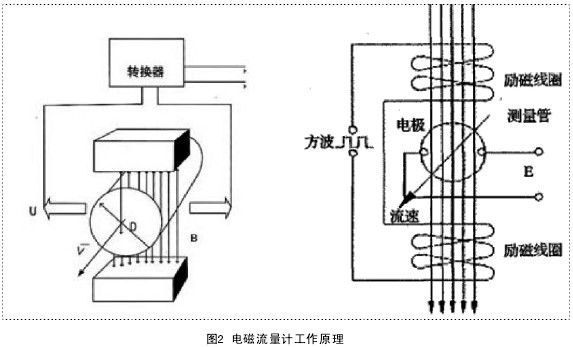 電磁流量計使用方法和調節手冊