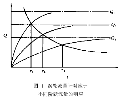 圖 1　渦輪流量計對應于不同階躍流量的響應