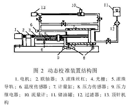 圖 2　動態校準裝置結構圖　　 1. 電機 ; 2. 聯軸器 ; 3. 滾珠絲杠 ; 4. 光柵 ; 5. 滾珠導軌 ; 6. 溫度傳感器 ; 7. 計量缸 ; 8. 壓力傳感器 ; 9. 壓力繼電器 ; 10. 流量計 ; 11. 儲油罐 ; 12. 過濾器 ; 13. 頂針機構