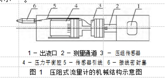 圖 1  壓阻式流量計的機械結構示意圖