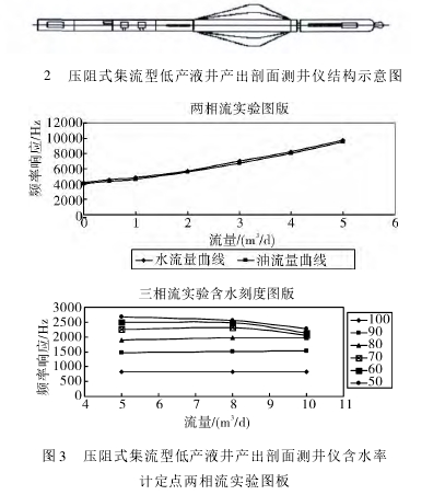 圖2 壓阻式集流型低產液井產出剖面測井儀結構示意圖 圖 3 壓阻式集流型低產液井產出剖面測井儀含水率計定點兩相流實驗圖板