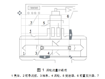 圖 1	渦輪流量計組成  1 殼體，2 前導流板，3 軸承，4 渦輪，5 變送器，6 前置放大器，7