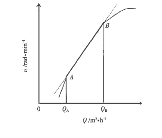 圖1	渦輪流量計(jì) Q -n 特性曲線圖