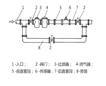 氣體渦輪流量計安裝規范與使用中易忽視的問題