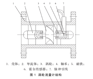 圖 1  渦輪流量計結構