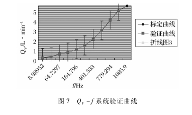 圖 7 QV－ f 系統驗證曲線