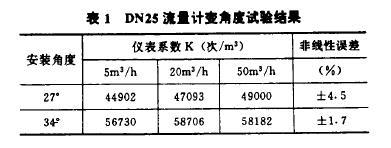表1  DN25流量計變角度試牲結.