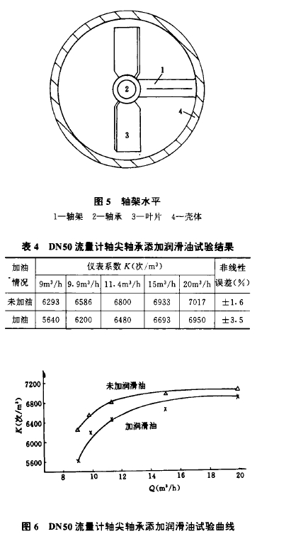 圖5軸架水平 表4  DN50流f計軸尖軸承添加潤滑油試驗結果 圖6  DN50流t計軸尖軸承添加潤滑油試驗曲線