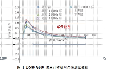 圖 1  DN80-G100 流量計樣機耐久性測試數據