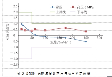 圖 3  DN80 渦輪流量計常壓與高壓檢定數據
