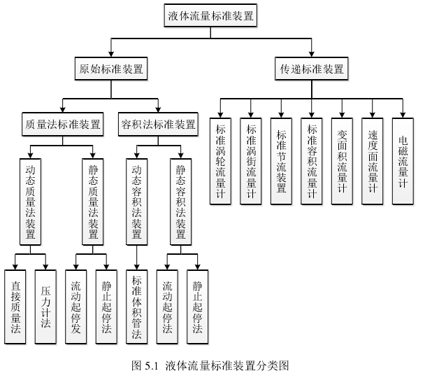 圖 5.1  液體流量標準裝置分類圖 
