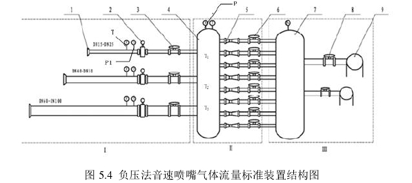 圖 5.4  負壓法音速噴嘴氣體流量標準裝置結構圖 