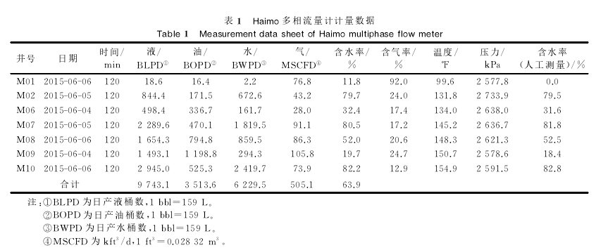 表1日aim。多相流量計計量數據
