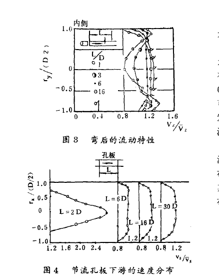 圖3彎后的流動特性 圖4節流孔板下游的速度分布
