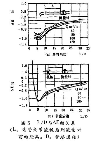 圖5  L/D與△E的關系(L:彎管或節流板后到流量計前的距離。D:管路通徑)