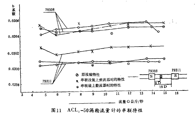 圖11   ACL,-50渦搶流量計的串聯特性