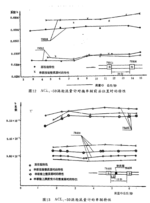 圖12  ACL., -50渦輪流量計對換串聯前后位置時的特性 圖13  ACL,-30渦輪流量計的串聯特性
