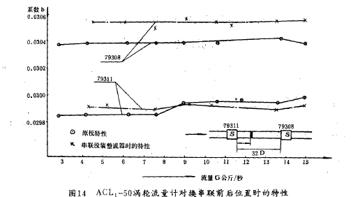 圖1A  ACL,-5Q渦輪流量計對換平聯前后位置時的特性