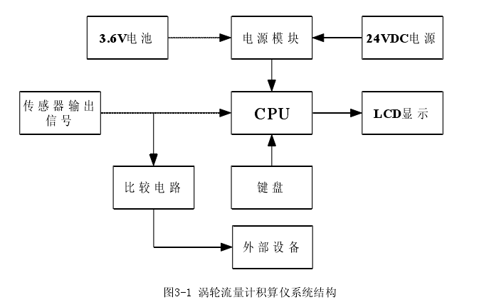 圖3-1 渦輪流量計積算儀系統結構 