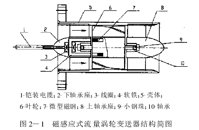 圖 2—1　磁感應式流量渦輪變送器結構簡圖