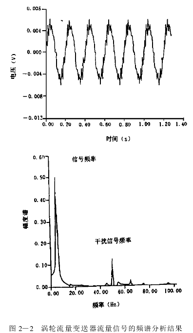 圖 2—2　渦輪流量變送器流量信號的頻譜分析結果