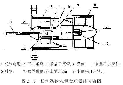 圖 2—3　數字渦輪流量變送器結構簡圖