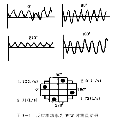 圖 5 —1 　反應堆功率為 5MW 時測量結果