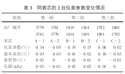 表 3 　同表芯的 2 臺儀表參數變化情況