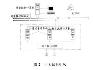 圖 2 　計量控制系統