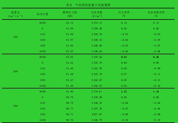 表 2 氣體渦輪流量計試驗數據