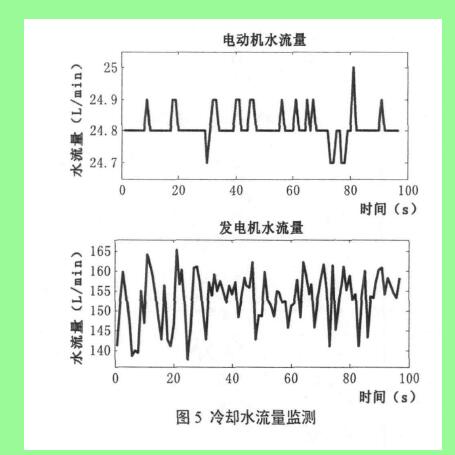 圖5冷卻水流量監測