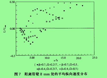 圖7距離管壁2mm處的平均縱向速度分布