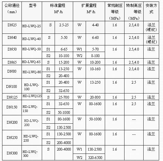 寬量程氣體渦輪流量計廠家詳解 選型方法