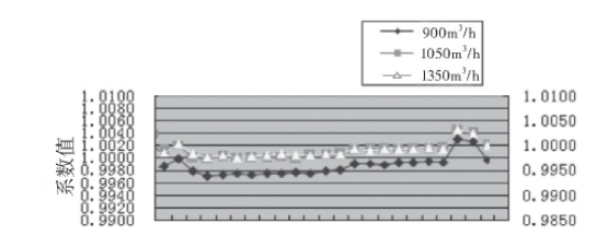圖3 2#渦輪流量計的流量計系數趨勢圖
