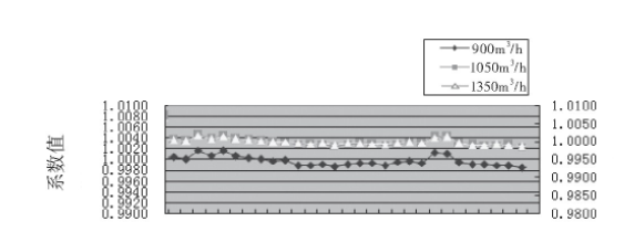 圖4 3#渦輪流量計的流量計系數趨勢圖