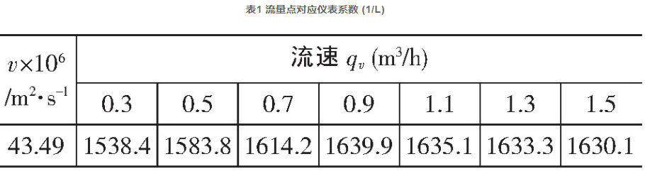 表1 流量點對應儀表系數 (1/L)