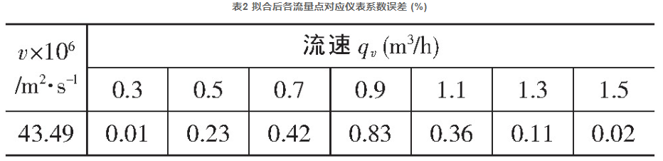 表2 擬合后各流量點對應儀表系數誤差 (%)