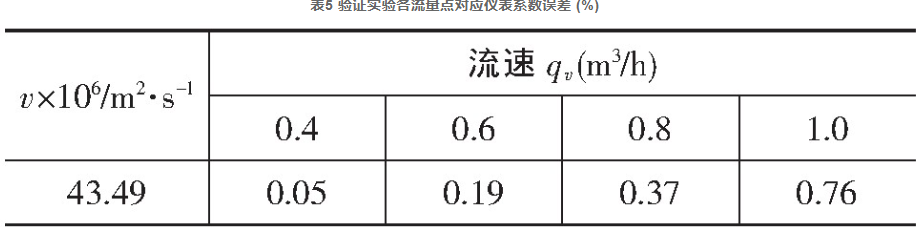 表5 驗證實驗各流量點對應儀表系數誤差 (%)